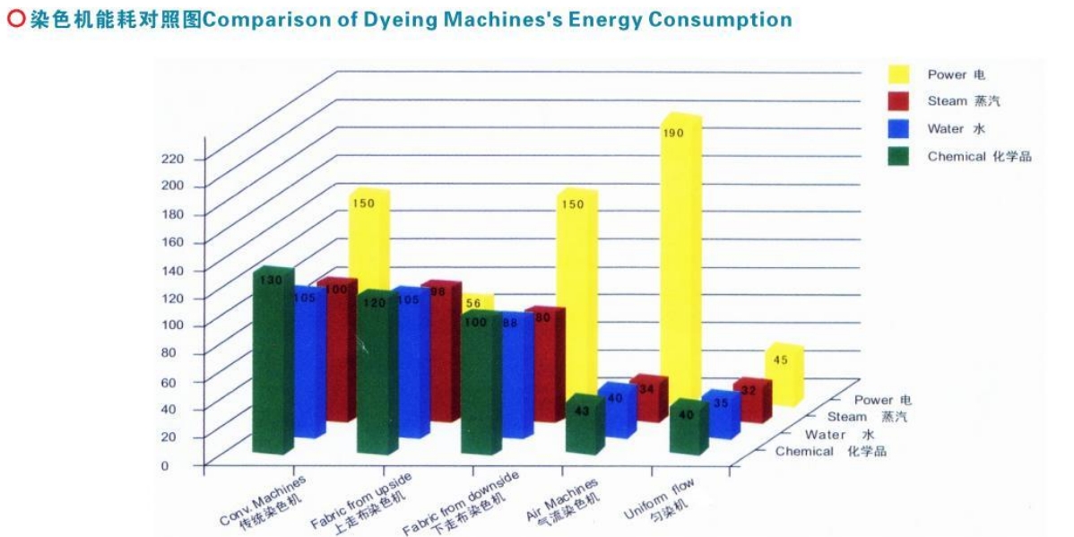 超环保匀流染色机能耗对照图.png